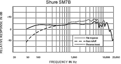 Shure SM7B Microphone - Vocal Dynamic Studio Mic for Broadcast, Podcast, Recording, Gaming & Streaming, XLR, Rugged Construction, Detachable Windscreen, Smooth Sound, Warm Vocals, Wide-Range Frequency